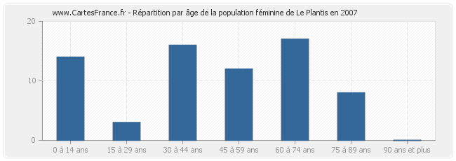 Répartition par âge de la population féminine de Le Plantis en 2007